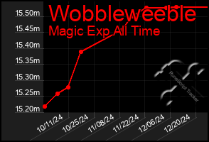 Total Graph of Wobbleweeble