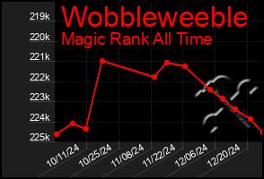 Total Graph of Wobbleweeble