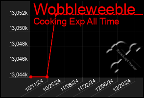 Total Graph of Wobbleweeble