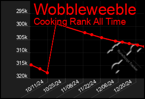 Total Graph of Wobbleweeble