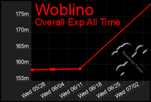 Total Graph of Woblino