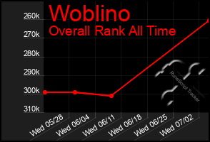 Total Graph of Woblino