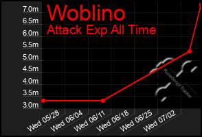 Total Graph of Woblino