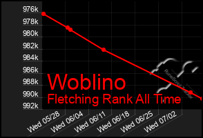 Total Graph of Woblino