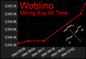 Total Graph of Woblino