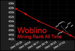 Total Graph of Woblino