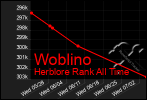 Total Graph of Woblino