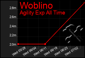 Total Graph of Woblino