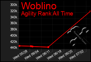 Total Graph of Woblino