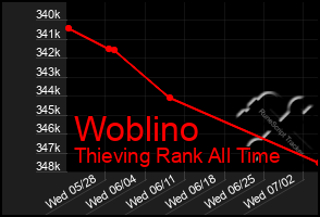 Total Graph of Woblino