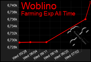 Total Graph of Woblino