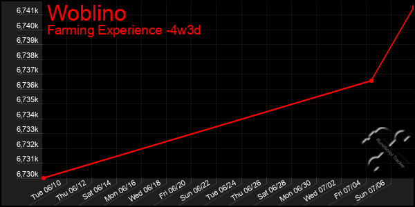 Last 31 Days Graph of Woblino