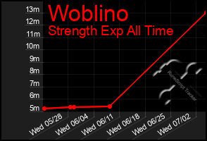 Total Graph of Woblino