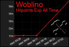 Total Graph of Woblino