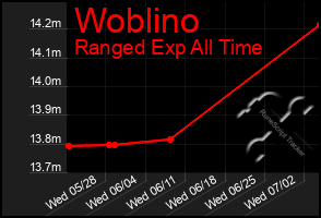 Total Graph of Woblino