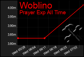 Total Graph of Woblino