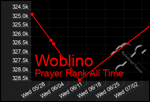 Total Graph of Woblino