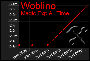 Total Graph of Woblino
