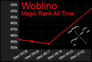 Total Graph of Woblino