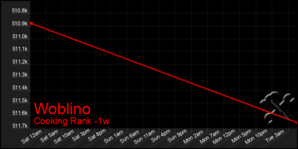 Last 7 Days Graph of Woblino