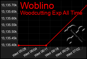 Total Graph of Woblino