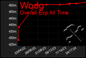 Total Graph of Wodg