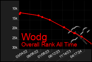 Total Graph of Wodg