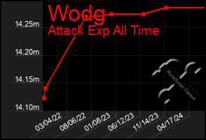 Total Graph of Wodg