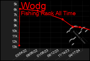 Total Graph of Wodg