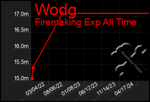 Total Graph of Wodg