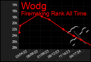 Total Graph of Wodg