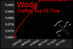 Total Graph of Wodg