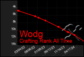 Total Graph of Wodg