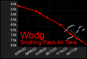 Total Graph of Wodg