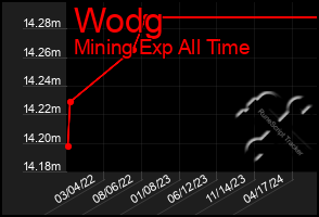 Total Graph of Wodg