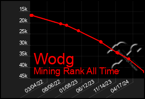 Total Graph of Wodg