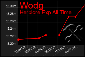 Total Graph of Wodg