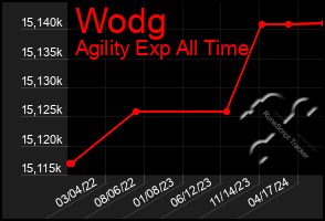 Total Graph of Wodg