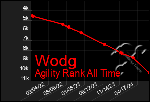 Total Graph of Wodg