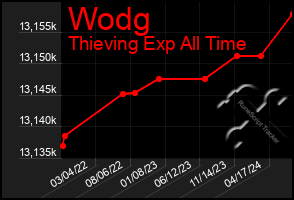 Total Graph of Wodg