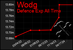 Total Graph of Wodg