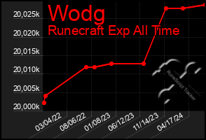 Total Graph of Wodg