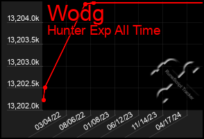 Total Graph of Wodg