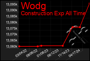 Total Graph of Wodg