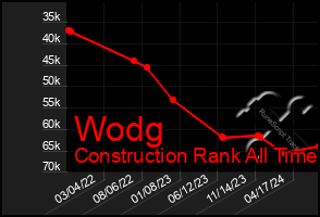 Total Graph of Wodg