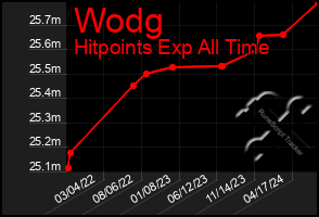 Total Graph of Wodg