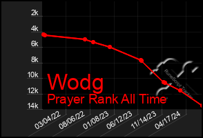 Total Graph of Wodg