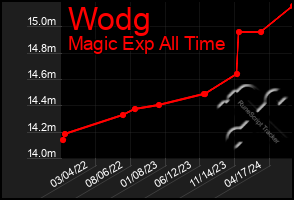 Total Graph of Wodg