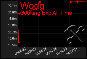 Total Graph of Wodg