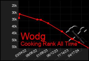 Total Graph of Wodg